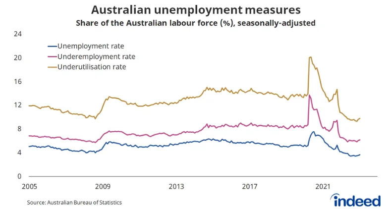 australian unemployment measures