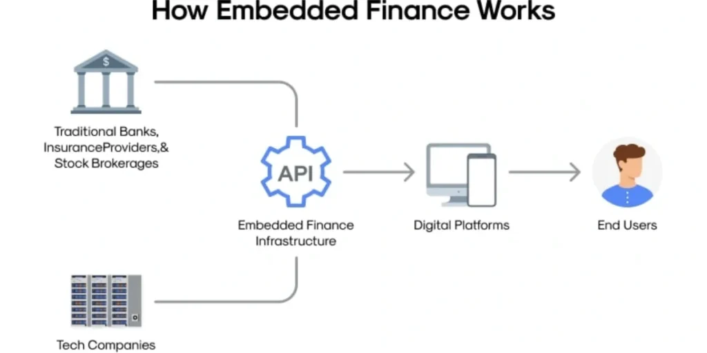 how embedded finance works